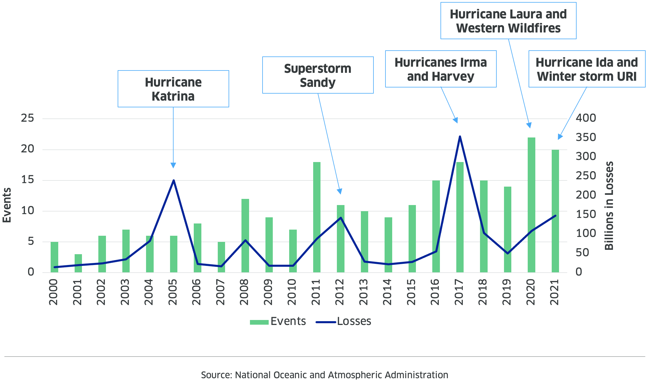 Extreme Weather Events Over Time